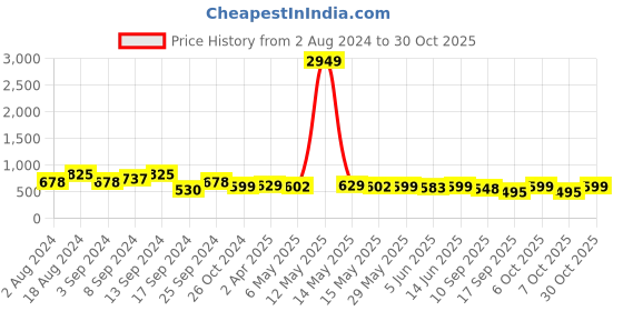 myntra.com Fabflee Pack Of 3 Women Typography Printed Cotton T-shirt fabflee Price History Graph from 2 Aug 2024 to 30 Oct 2025