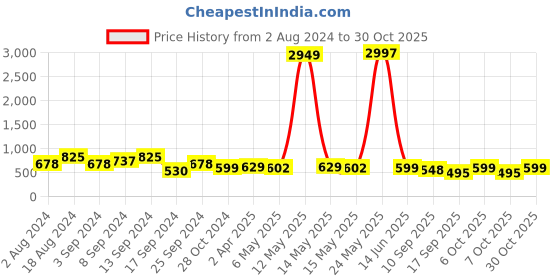 myntra.com Fabflee Pack Of 3 Women Typography Printed Cotton T-shirt fabflee Price History Graph from 2 Aug 2024 to 30 Oct 2025