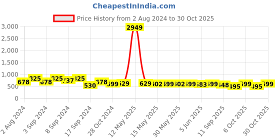 myntra.com Fabflee Pack Of 3 Women  Typography Printed Cotton T-shirt fabflee Price History Graph from 2 Aug 2024 to 30 Oct 2025