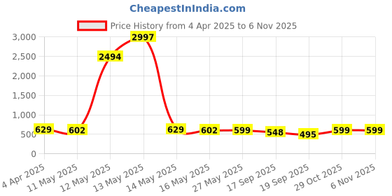 myntra.com Fabflee Pack Of 3Typography Printed Cotton T-shirt fabflee Price History Graph from 4 Apr 2025 to 6 Nov 2025