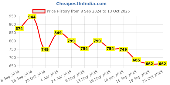 myntra.com Fabflee Pack of 4 Conversational Printed Cotton T-shirt fabflee Price History Graph from 8 Sep 2024 to 13 Oct 2025