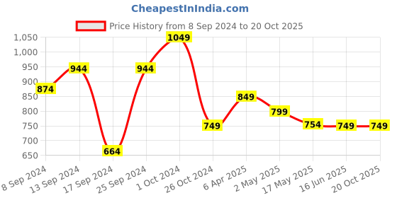 myntra.com Fabflee Pack of 4 Conversational Printed Cotton T-shirt fabflee Price History Graph from 8 Sep 2024 to 20 Oct 2025