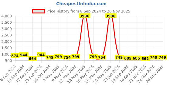 myntra.com Fabflee Pack of 4 Conversational Printed Cotton T-shirt fabflee Price History Graph from 8 Sep 2024 to 26 Nov 2025