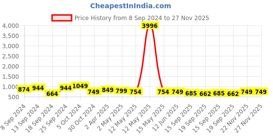 myntra.com Fabflee Pack Of 4 Graphic Printed Cotton T-shirt fabflee Price History Graph from 8 Sep 2024 to 27 Nov 2025