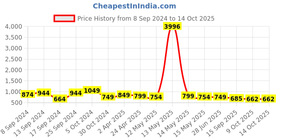 myntra.com Fabflee Pack Of 4 Graphic Printed Cotton T-shirt fabflee Price History Graph from 8 Sep 2024 to 14 Oct 2025