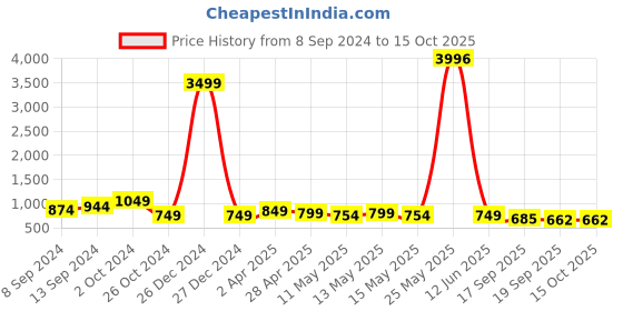 myntra.com Fabflee Pack Of 4 Graphic Printed Cotton T-shirt fabflee Price History Graph from 8 Sep 2024 to 15 Oct 2025