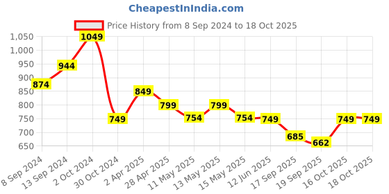 myntra.com Fabflee Pack Of 4 Graphic Printed Cotton T-shirt fabflee Price History Graph from 8 Sep 2024 to 18 Oct 2025