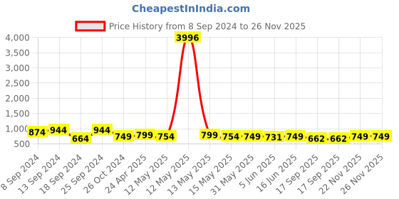 myntra.com Fabflee Pack Of 4 Graphic Printed Cotton T-shirt fabflee Price History Graph from 8 Sep 2024 to 26 Nov 2025