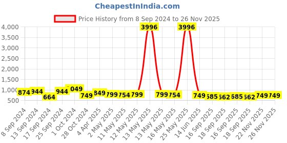 myntra.com Fabflee Pack Of 4 Graphic Printed Cotton T-shirt fabflee Price History Graph from 8 Sep 2024 to 26 Nov 2025