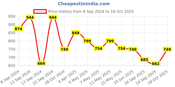 myntra.com Fabflee Pack of 4 Graphic Printed Cotton T-shirt fabflee Price History Graph from 8 Sep 2024 to 18 Oct 2025