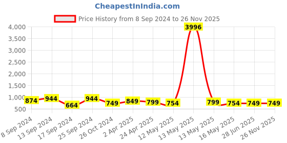 myntra.com Fabflee Pack Of 4 Graphic Printed Cotton T-shirt fabflee Price History Graph from 8 Sep 2024 to 26 Nov 2025