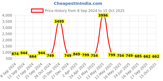 myntra.com Fabflee Pack Of 4 Graphic Printed Cotton T-shirt fabflee Price History Graph from 8 Sep 2024 to 15 Oct 2025