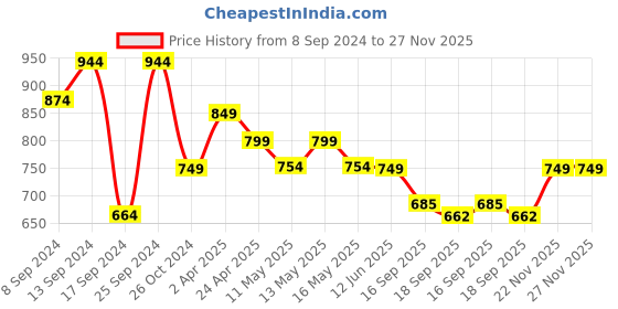 myntra.com Fabflee Pack Of 4 Graphic Printed Cotton T-shirt fabflee Price History Graph from 8 Sep 2024 to 27 Nov 2025