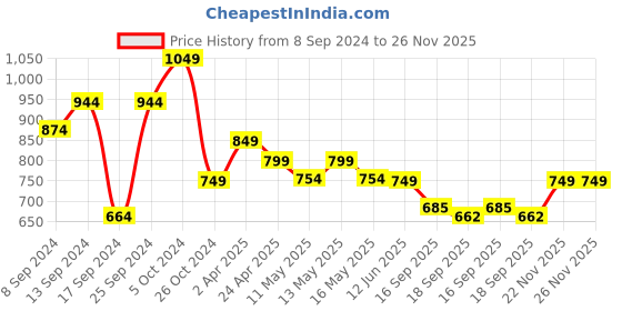 myntra.com Fabflee Pack Of 4 Graphic Printed Cotton T-shirt fabflee Price History Graph from 8 Sep 2024 to 26 Nov 2025