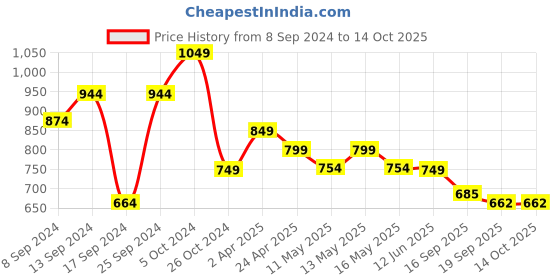 myntra.com Fabflee Pack Of 4 Graphic Printed Cotton T-shirt fabflee Price History Graph from 8 Sep 2024 to 14 Oct 2025