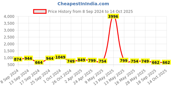 myntra.com Fabflee Pack Of 4 Graphic Printed Cotton T-shirt fabflee Price History Graph from 8 Sep 2024 to 13 Oct 2025