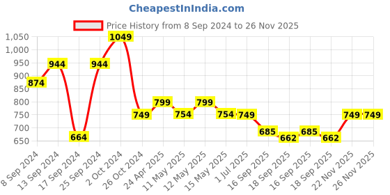 myntra.com Fabflee Pack Of 4 Graphic Printed Cotton T-shirt fabflee Price History Graph from 8 Sep 2024 to 26 Nov 2025