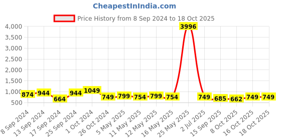 myntra.com Fabflee Pack Of 4 Graphic Printed Cotton T-shirt fabflee Price History Graph from 8 Sep 2024 to 16 Oct 2025