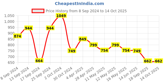 myntra.com Fabflee Pack Of 4 Graphic Printed Cotton T-shirts fabflee Price History Graph from 8 Sep 2024 to 13 Oct 2025