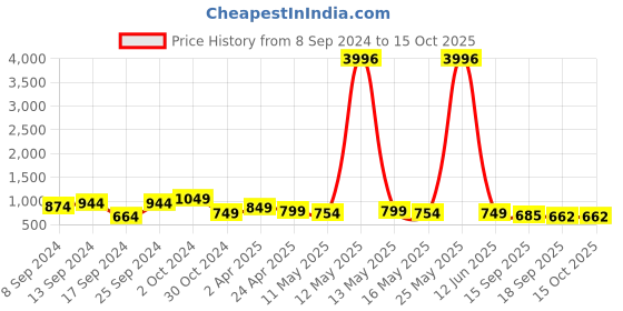 myntra.com Fabflee Pack of 4 Graphic Printed Cotton T-shirts fabflee Price History Graph from 8 Sep 2024 to 15 Oct 2025