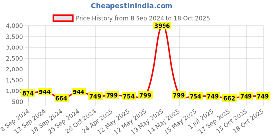 myntra.com Fabflee Pack Of 4 Graphic Printed Cotton T-Shirts fabflee Price History Graph from 8 Sep 2024 to 17 Oct 2025