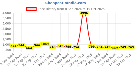 myntra.com Fabflee Pack Of 4 Graphic Printed Cotton T-Shirts fabflee Price History Graph from 8 Sep 2024 to 19 Oct 2025