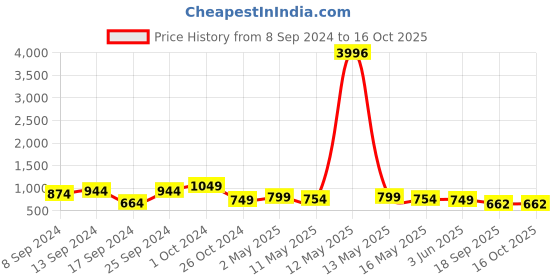 myntra.com Fabflee Pack Of 4 Graphic Printed Cotton T-shirts fabflee Price History Graph from 8 Sep 2024 to 16 Oct 2025