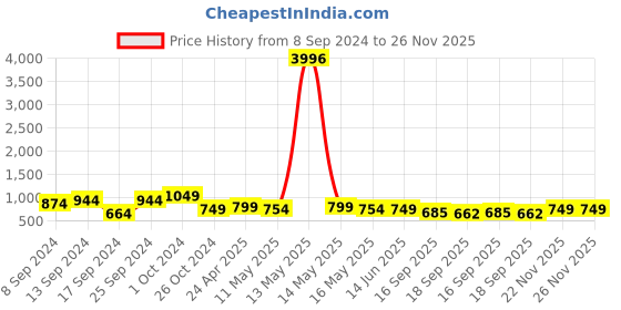 myntra.com Fabflee Pack Of 4 Graphic Printed Cotton T-shirts fabflee Price History Graph from 8 Sep 2024 to 26 Nov 2025