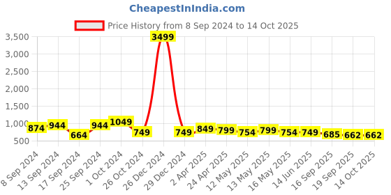 myntra.com Fabflee Pack Of 4 Graphic Printed Cotton T-shirts fabflee Price History Graph from 8 Sep 2024 to 14 Oct 2025