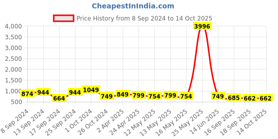 myntra.com Fabflee Pack Of 4 Graphic Printed Cotton T-Shirts fabflee Price History Graph from 8 Sep 2024 to 13 Oct 2025
