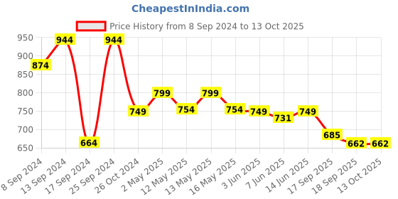 myntra.com Fabflee Pack Of 4 Graphic Printed Cotton T-Shirts fabflee Price History Graph from 8 Sep 2024 to 13 Oct 2025