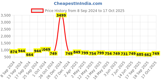 myntra.com Fabflee Pack Of 4 Graphic Printed Cotton T-Shirts fabflee Price History Graph from 8 Sep 2024 to 17 Oct 2025