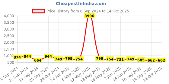myntra.com Fabflee Pack Of 4 Graphic Printed Cotton T-Shirts fabflee Price History Graph from 8 Sep 2024 to 14 Oct 2025