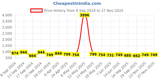 myntra.com Fabflee Pack Of 4 Graphic Printed Cotton T-shirts fabflee Price History Graph from 8 Sep 2024 to 26 Nov 2025