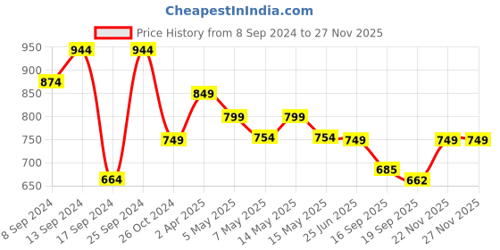 myntra.com Fabflee Pack Of 4 Graphic Printed Cotton T-shirts fabflee Price History Graph from 8 Sep 2024 to 26 Nov 2025