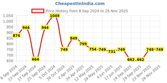 myntra.com Fabflee Pack Of 4 Graphic Printed Cotton T-shirts fabflee Price History Graph from 8 Sep 2024 to 26 Nov 2025