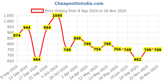 myntra.com Fabflee Pack Of 4 Graphic Printed Cotton T-shirts fabflee Price History Graph from 8 Sep 2024 to 26 Nov 2025