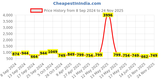 myntra.com Fabflee Pack Of 4 Graphic Printed Cotton T-shirts fabflee Price History Graph from 8 Sep 2024 to 24 Nov 2025