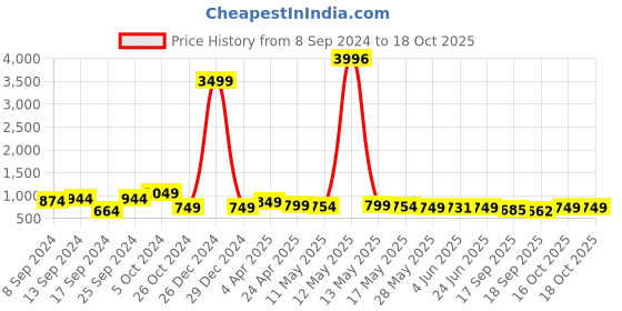 myntra.com Fabflee Pack Of 4 Graphic Printed Cotton T-shirts fabflee Price History Graph from 8 Sep 2024 to 18 Oct 2025