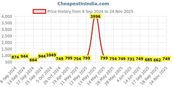 myntra.com Fabflee Pack Of 4 Graphic Printed Cotton T-shirts fabflee Price History Graph from 8 Sep 2024 to 24 Nov 2025