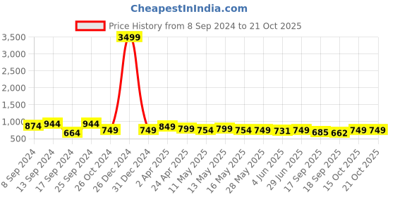 myntra.com Fabflee Pack Of 4 Graphic Printed Cotton T-shirts fabflee Price History Graph from 8 Sep 2024 to 19 Oct 2025