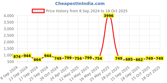 myntra.com Fabflee Pack Of 4 Graphic Printed Cotton T-shirts fabflee Price History Graph from 8 Sep 2024 to 18 Oct 2025
