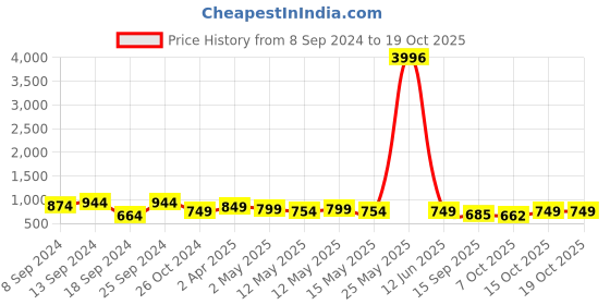 myntra.com Fabflee Pack Of 4 Graphic Printed Cotton T-shirts fabflee Price History Graph from 8 Sep 2024 to 17 Oct 2025