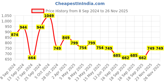 myntra.com Fabflee Pack Of 4 Graphic Printed Cotton T-shirts fabflee Price History Graph from 8 Sep 2024 to 26 Nov 2025