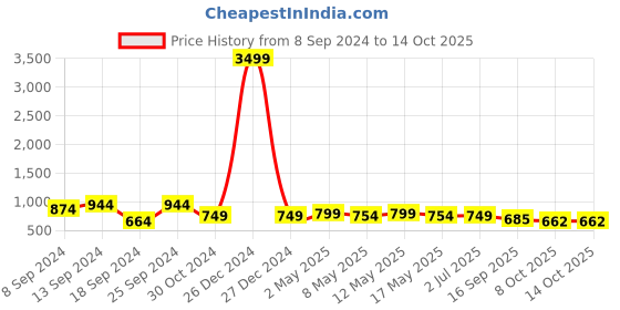 myntra.com Fabflee Pack Of 4 Graphic Printed Cotton T-shirts fabflee Price History Graph from 8 Sep 2024 to 13 Oct 2025