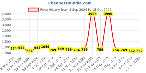 myntra.com Fabflee Pack Of 4 Graphic Printed Cotton T-shirts fabflee Price History Graph from 8 Sep 2024 to 15 Oct 2025