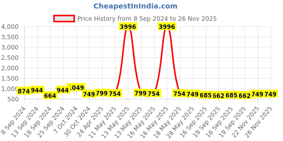 myntra.com Fabflee Pack Of 4 Graphic Printed Cotton T-shirts fabflee Price History Graph from 8 Sep 2024 to 26 Nov 2025