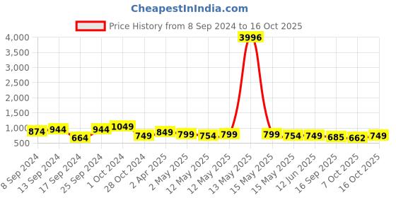 myntra.com Fabflee Pack Of 4 Graphic Printed Cotton T-shirts fabflee Price History Graph from 8 Sep 2024 to 14 Oct 2025