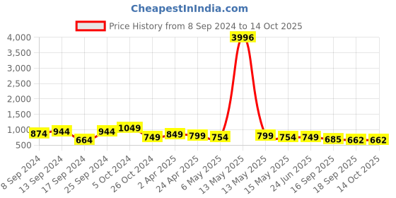 myntra.com Fabflee Pack Of 4 Graphic Printed Cotton T-shirts fabflee Price History Graph from 8 Sep 2024 to 13 Oct 2025