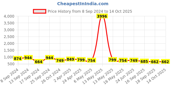 myntra.com Fabflee Pack Of 4 Graphic Printed Cotton T-shirts fabflee Price History Graph from 8 Sep 2024 to 14 Oct 2025
